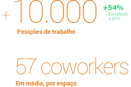Mais de 10.000 posições de trabalho disponíveis em espaços de coworking brasileiros