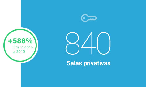 588% de crescimento no total de salas privativas em espaços de coworking