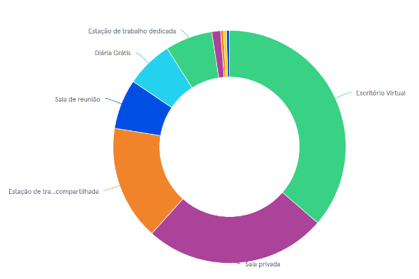 Gráfico mostrando a distribuição de serviços pesquisados