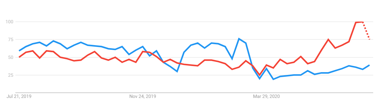 Gráfico do google Trends comparando Coworking x Escritório Virtual